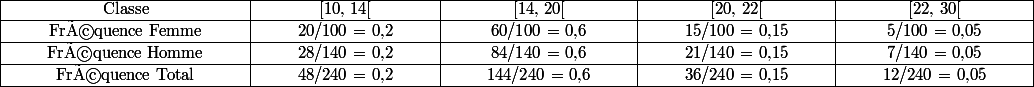 \setlength{\tabcolsep}{1cm} \begin{tabular}{|c |c |c |c |c|} \hline Classe & [10, 14[ & [14, 20[ & [20, 22[ & [22, 30[ \\ \hline Fréquence Femme & 20/100 = 0,2 & 60/100 = 0,6 & 15/100 = 0,15 & 5/100 = 0,05\\ \hline Fréquence Homme & 28/140 = 0,2 & 84/140 = 0,6 & 21/140 = 0,15 & 7/140 = 0,05 \\ \hline Fréquence Total & 48/240 = 0,2 & 144/240 = 0,6 & 36/240 = 0,15 & 12/240 = 0,05 \\ \hline \end{tabular}